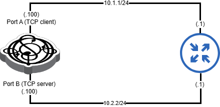 Topology to test conntrack