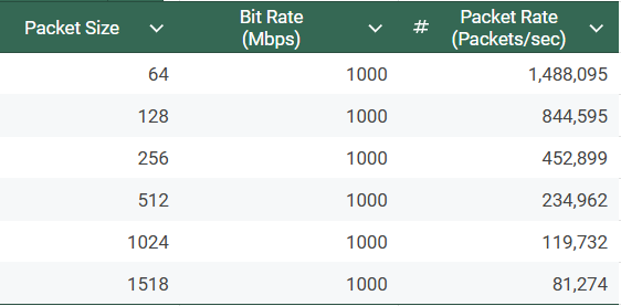 Packet Rates for a 1000Mbps link