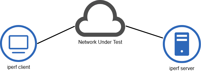 iperf Client-Server Architecture