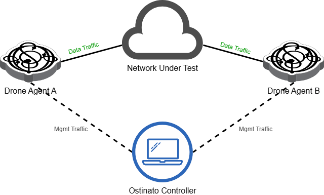 Ostinato Controller-agent Architecture