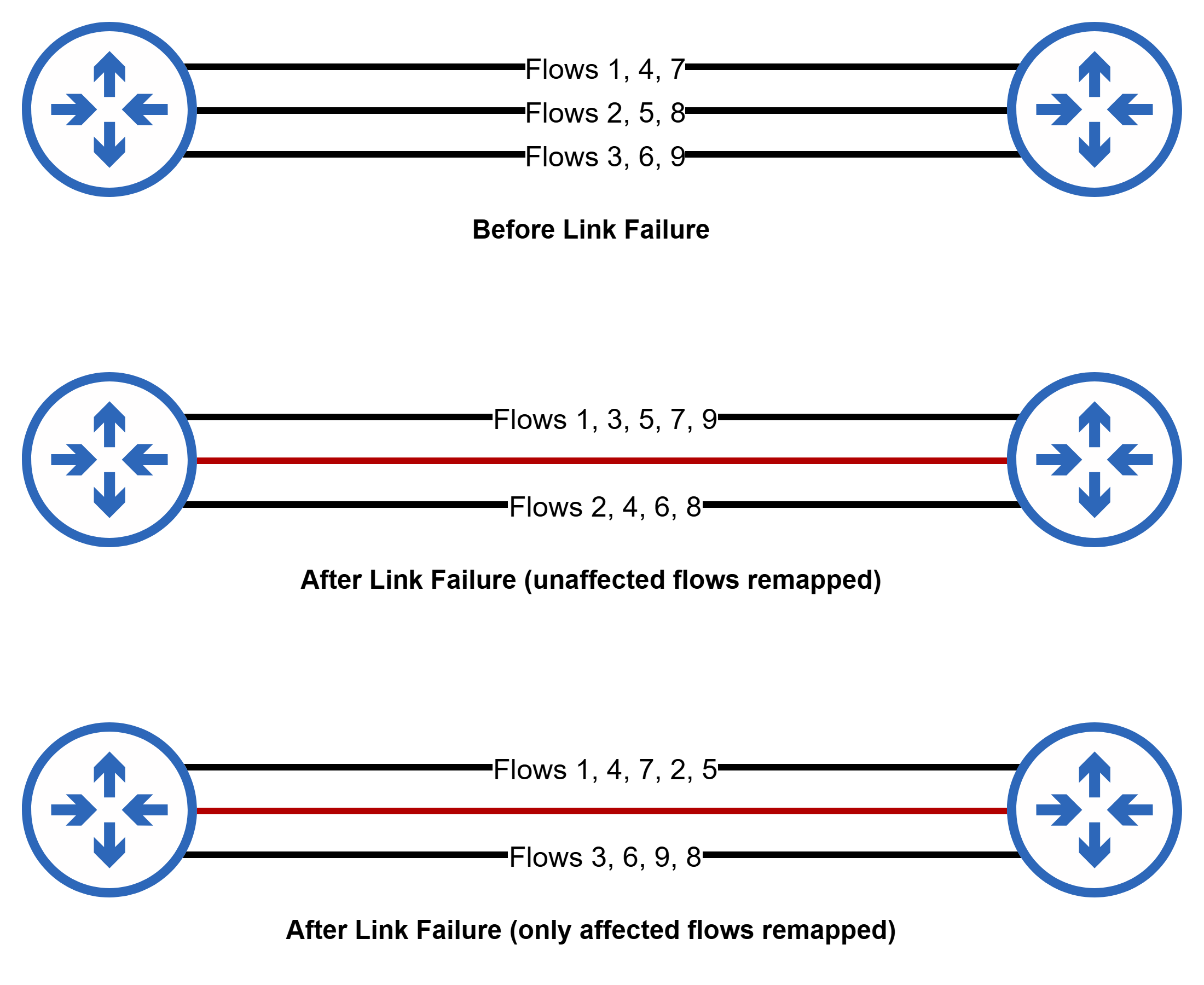 Unnecessary flow remapping on link/path failures