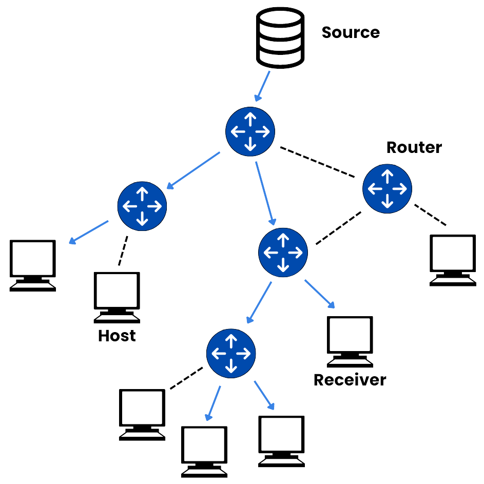 Multicast tree