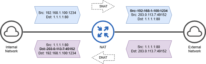 NAT Translation of outgoing and incoming packets