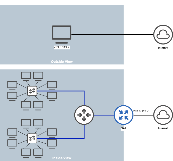NAT from outside and inside