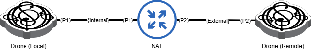 NAT in production Test Topology