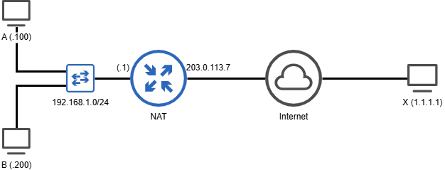 Typical NAT topology