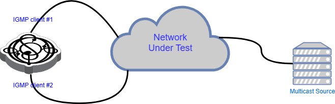 IGMP test topology with Ostinato emulating IGMP clients