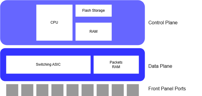 Inside a switch