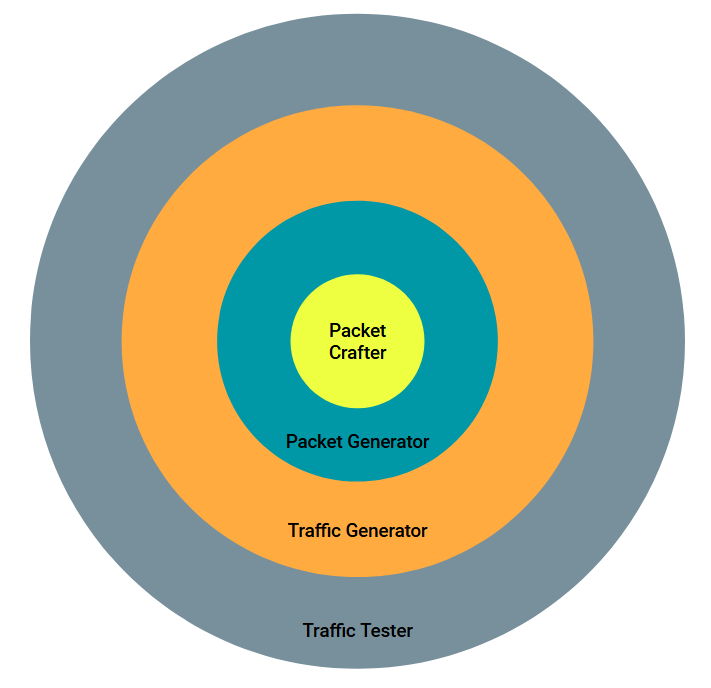 Taxonomy of packet traffic generators