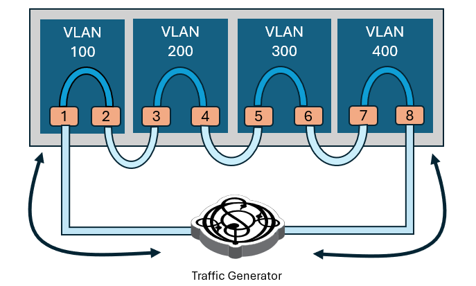 Layer 2 Snake test traffic flow