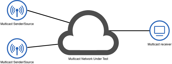 A sample Multicast Test Topology