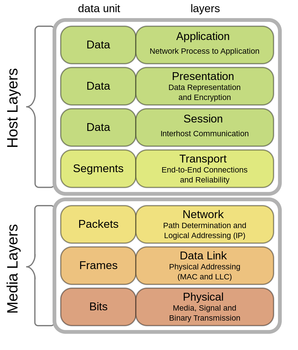 OSI Reference model - 7 networking layers