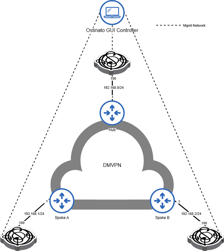 Example test topology with multiple Ostinato node managed by one GUI