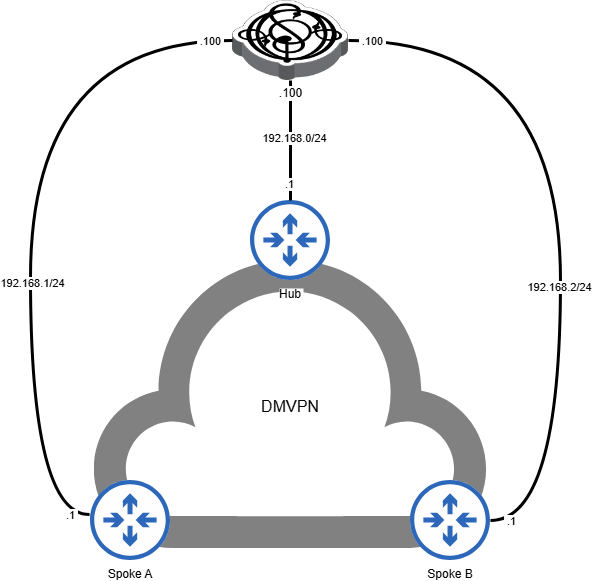 Example test topology with one Ostinato node