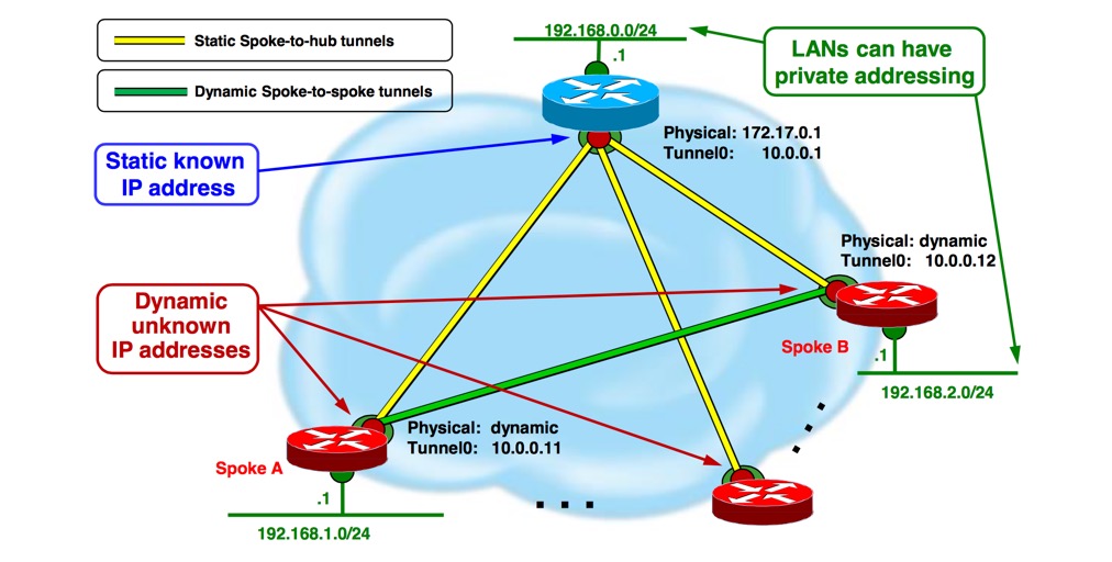 DMVPN Topology