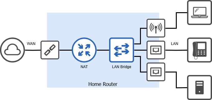 Home Router