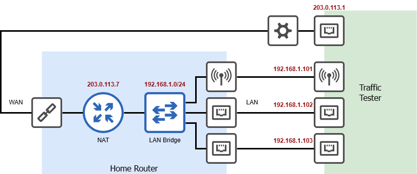 Static IP Address Assignment