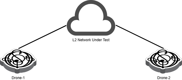 L2 overlay network test topology