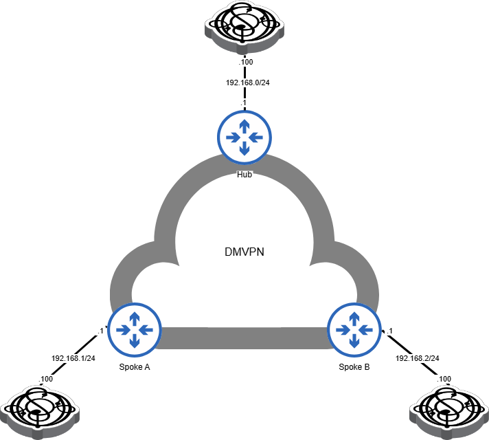 Example test topology with multiple Ostinato nodes