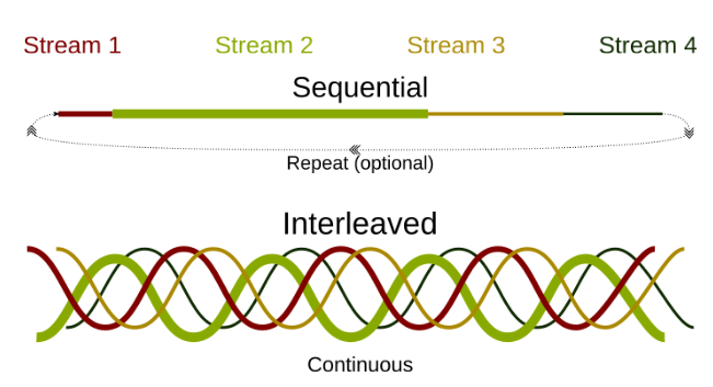 Ostinato Transmit Modes