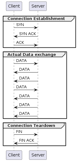 TCP connection establishment and teardown