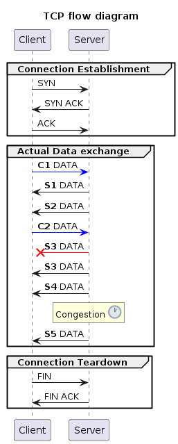 TCP Flow diagram