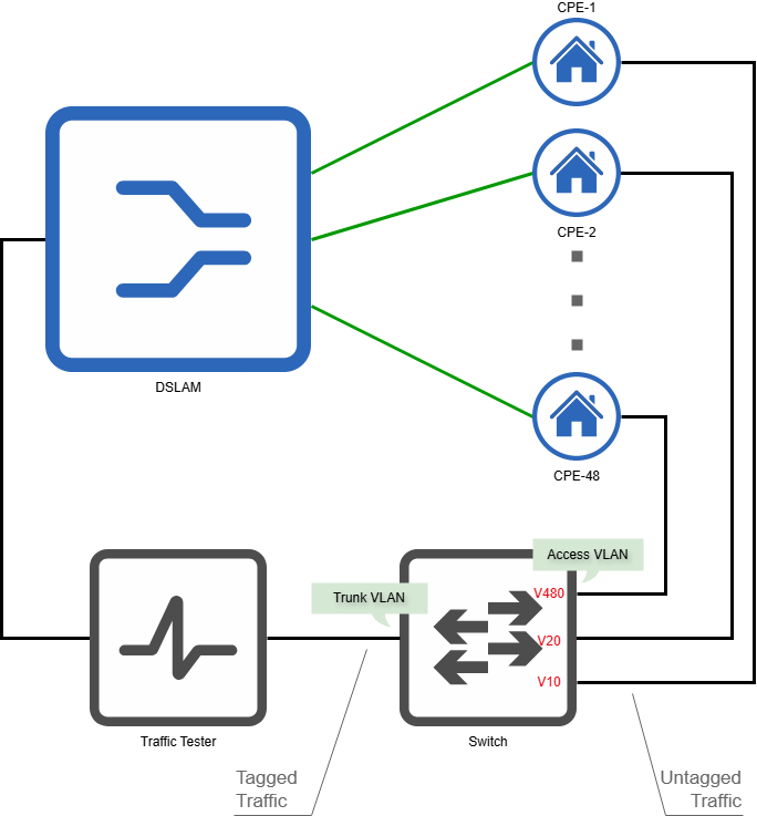 DSLAM with 48 CPE devices Test Topology with Traffic Tester port fan-out